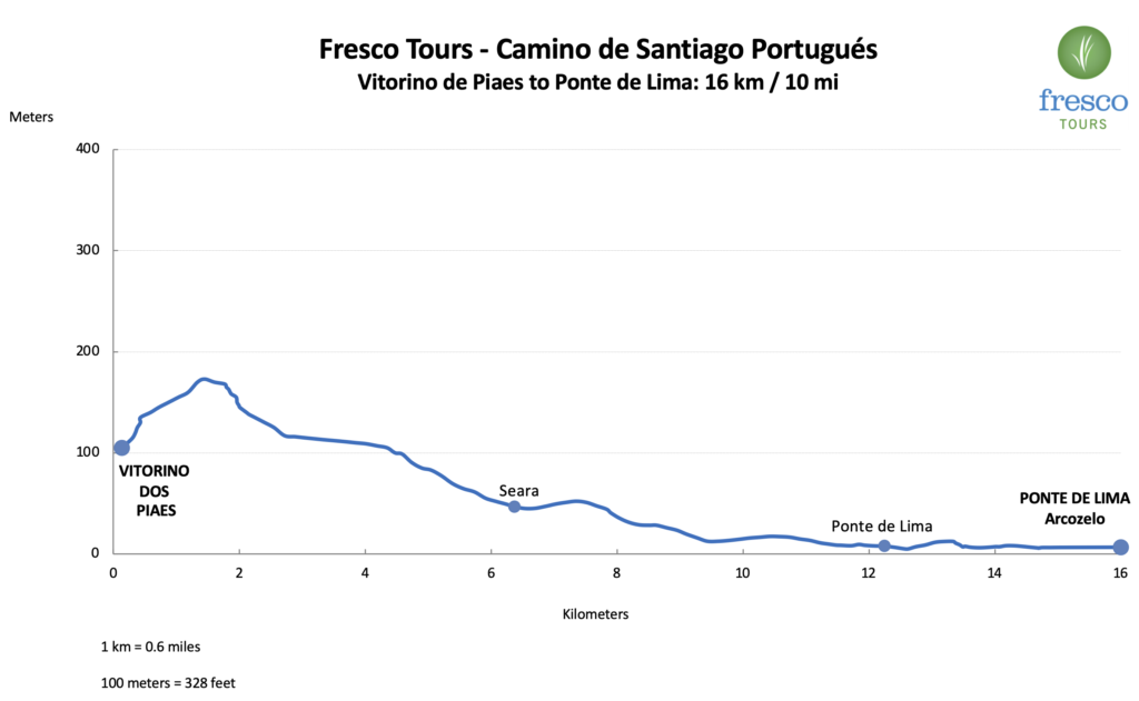 Elevation Profile for the Vitorino to Ponte de Lima stage on the Camino Portugués