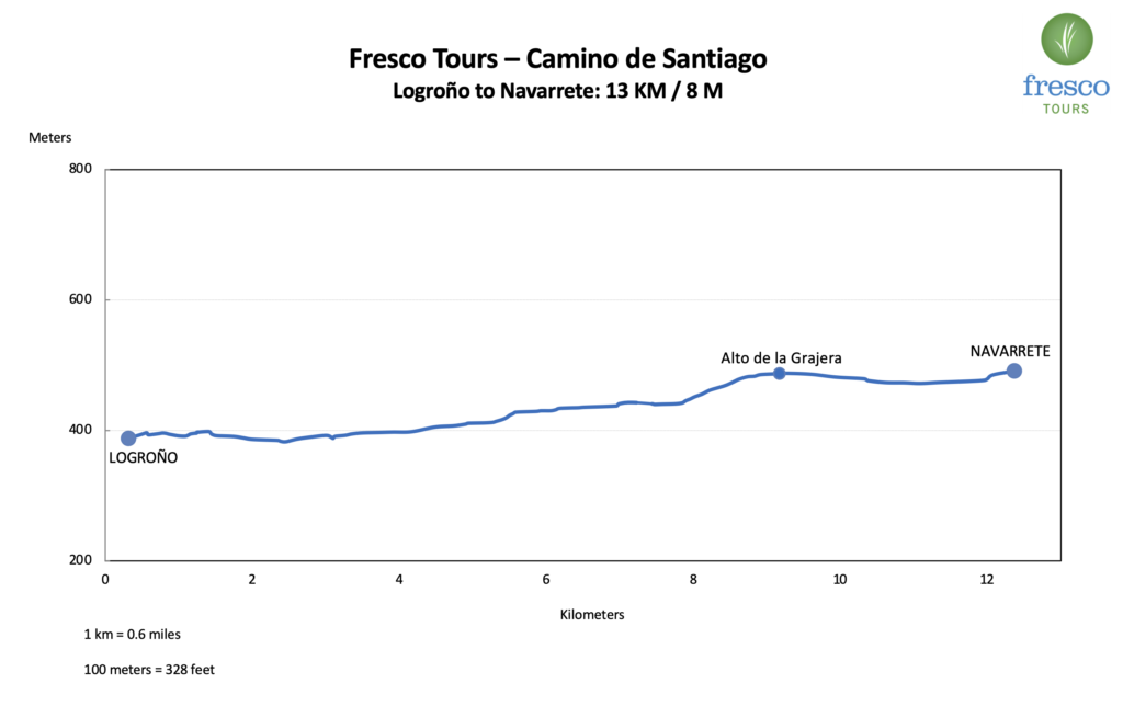 Elevation Profile for the Logroño to Navarrete stage on the Camino de Santiago