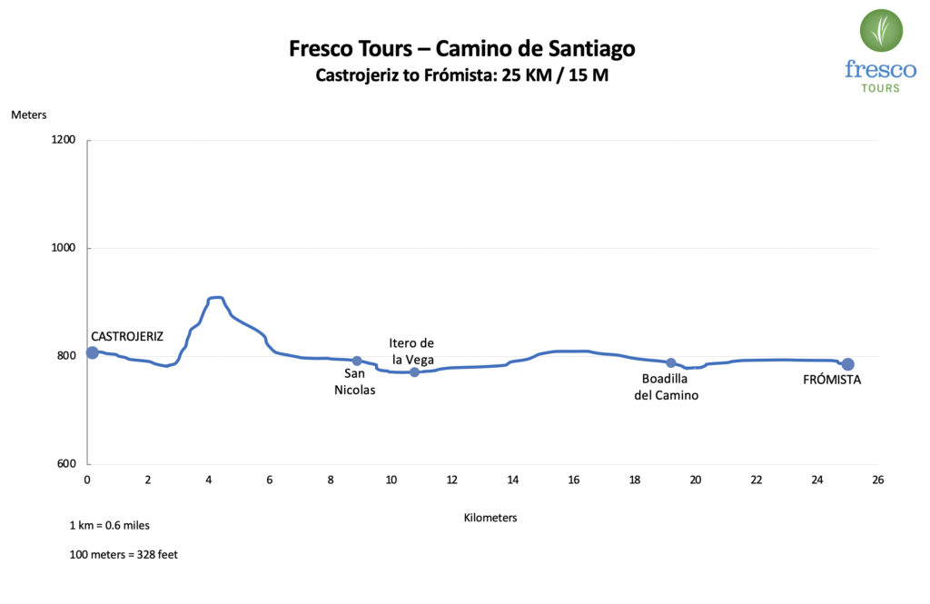 Elevation Profile for the Castrojeriz to Frómista stage on the Camino de Santiago