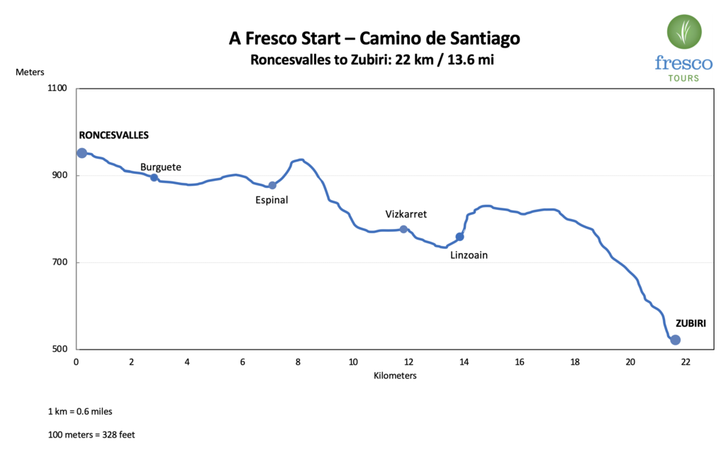 Elevation Profile for the Roncesvalles to Zubiri stage on the Camino de Santiago