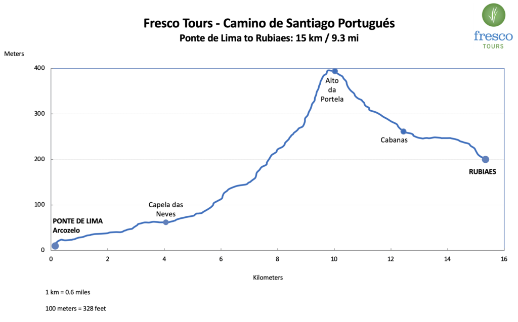 Elevation Profile for the Ponte de Lima to Rubiaes stage on the Camino Portugués