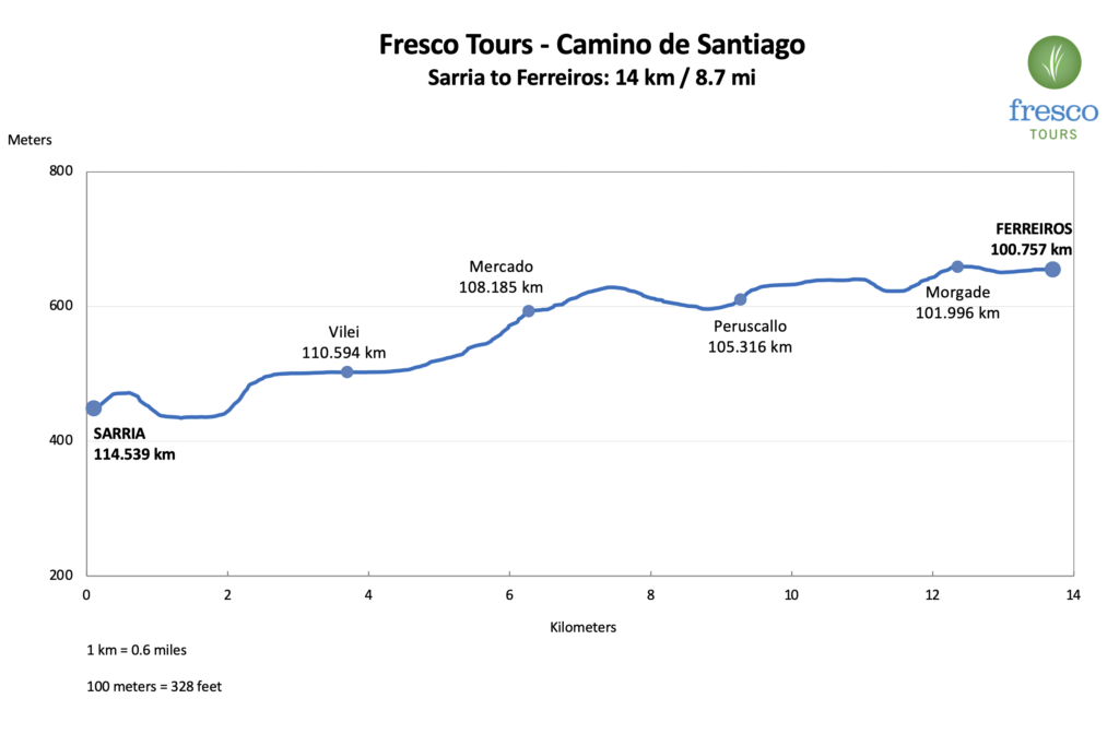 Elevation Profile for the Sarria to Ferreiros stage on the Camino de Santiago