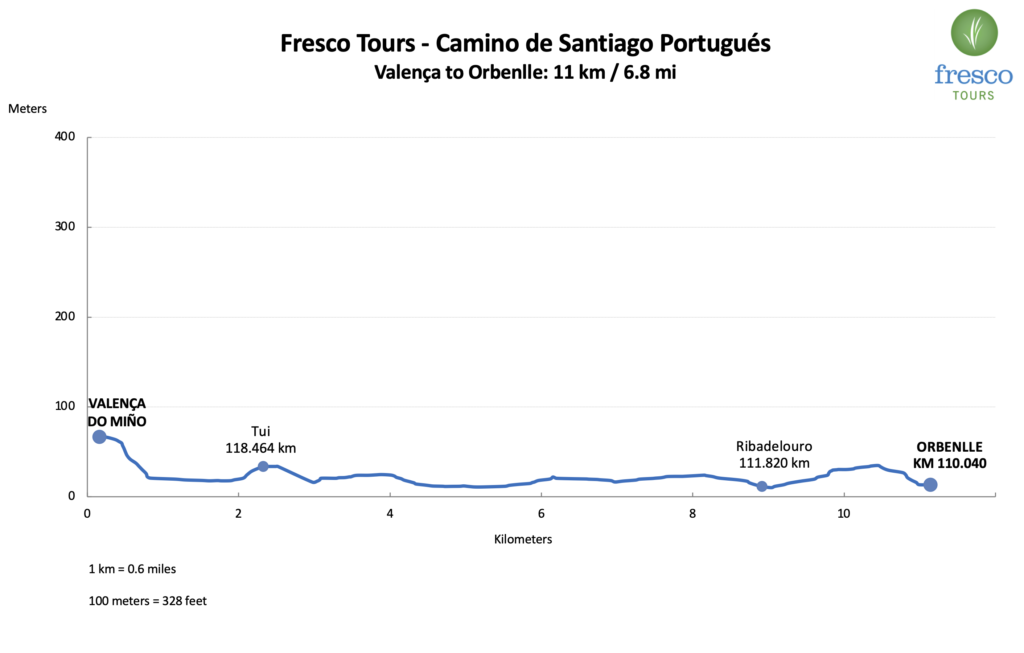 Elevation Profile for the Valença do Minho to Orbenlle stage on the Camino Portugués