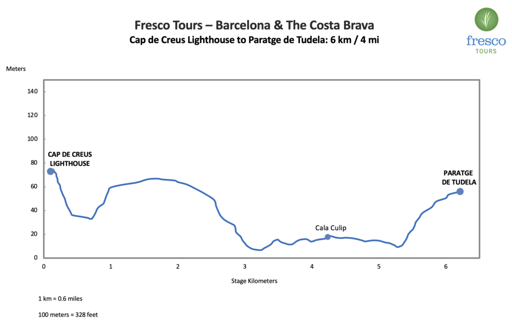 Elevation Profile for the Cap de Creus Lighthouse to Paratge de Tudela stage on the Camino de Ronda & Costa Brava Tour