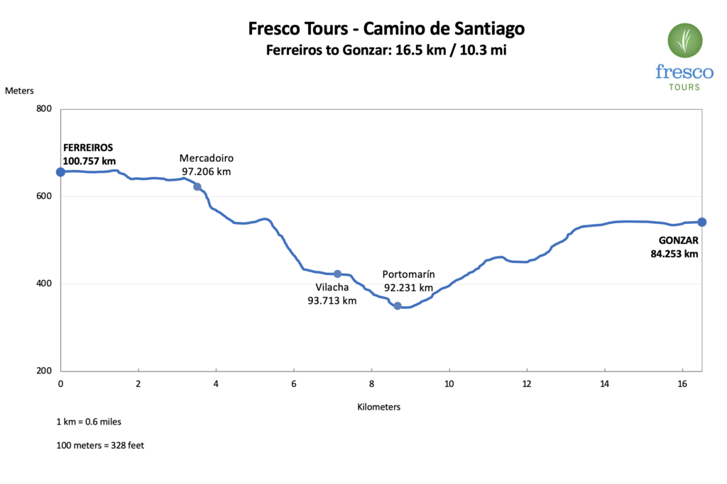 Elevation Profile for the Ferreiros to Gonzar stage on the Camino de Santiago