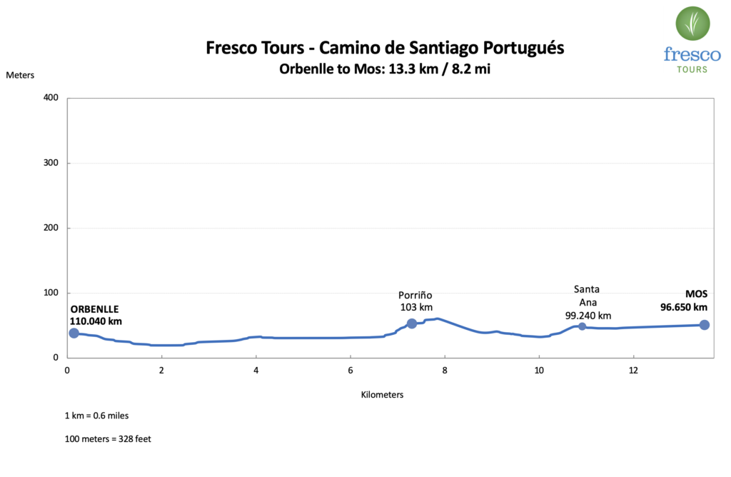 Elevation Profile for the Orbenlle to Mos stage on the Camino Portugués