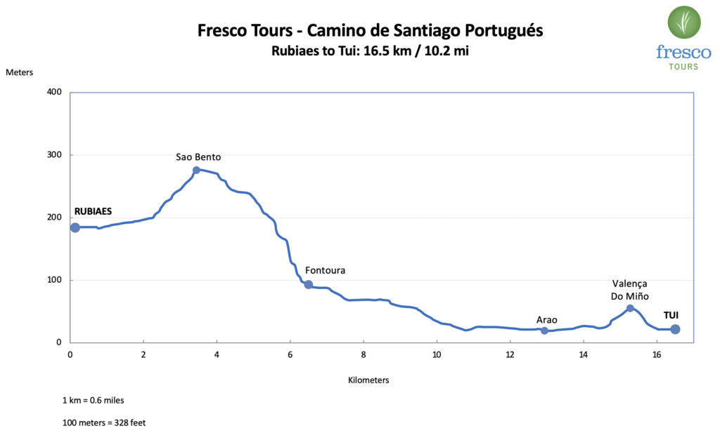 Elevation Profile for the Rubiaes to Tui stage on the Camino Portugués