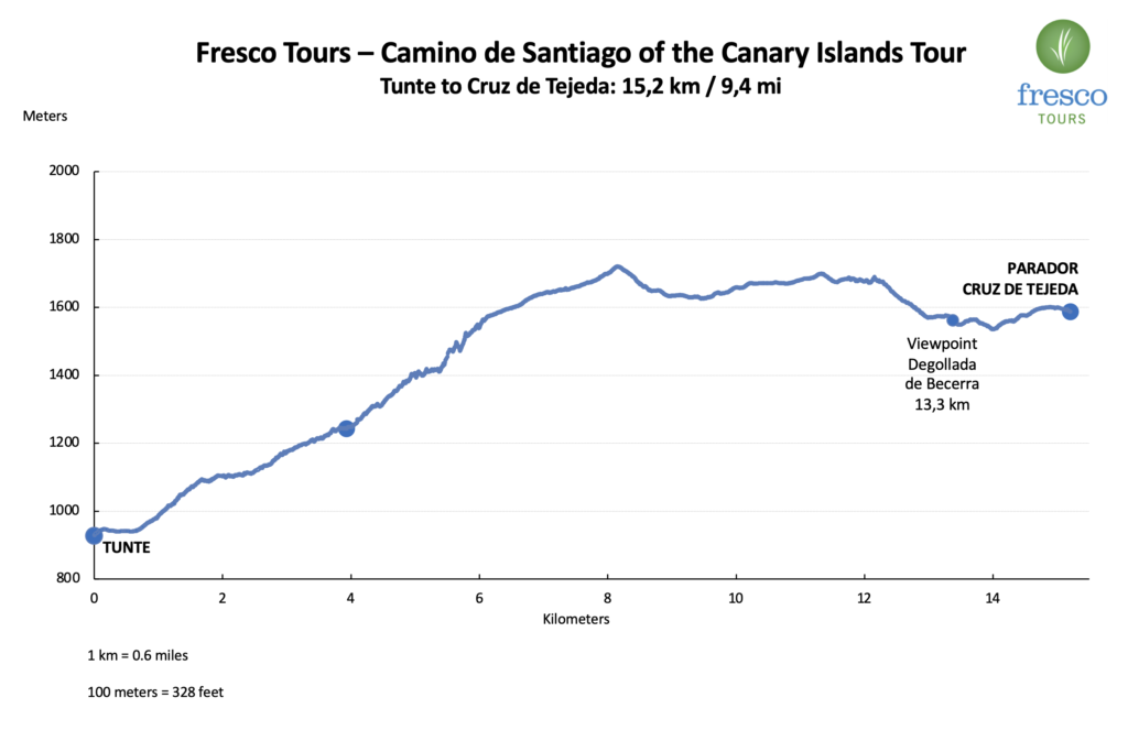 Elevation Profile for the Tunte to Cruz de Tejeda stage on the Camino de Santiago of the Canary Islands 