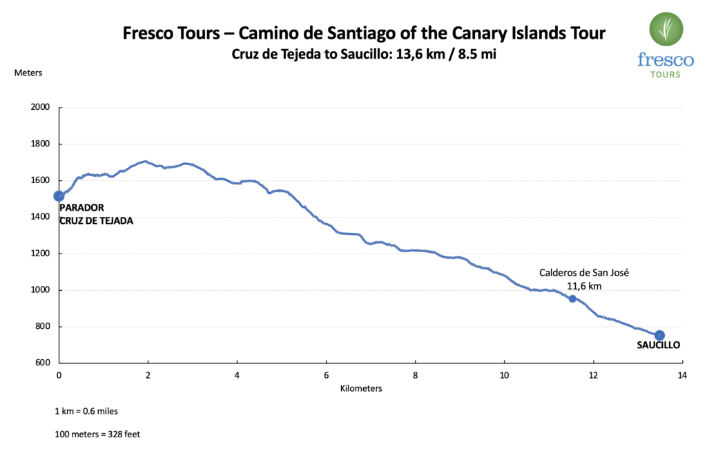 Elevation Profile for the Cruz de Tejeda to Saucillo stage on the Camino de Santiago of the Canary Islands 
