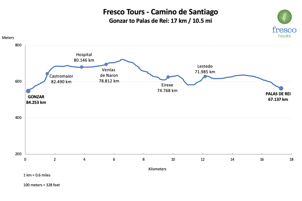 Elevation Profile for the Gonzar to Palas de Rei stage on the Camino de Santiago