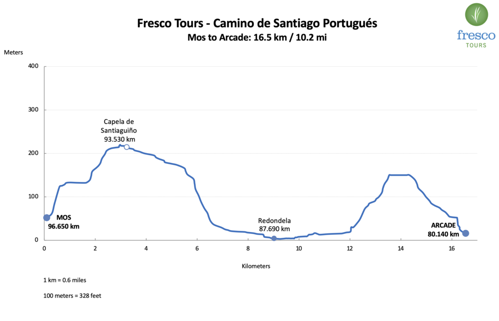 Elevation Profile for the Mos to Arcade stage on the Camino Portugués