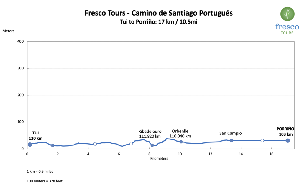 Elevation Profile for the Tui to Porriño stage on the Camino Portugués