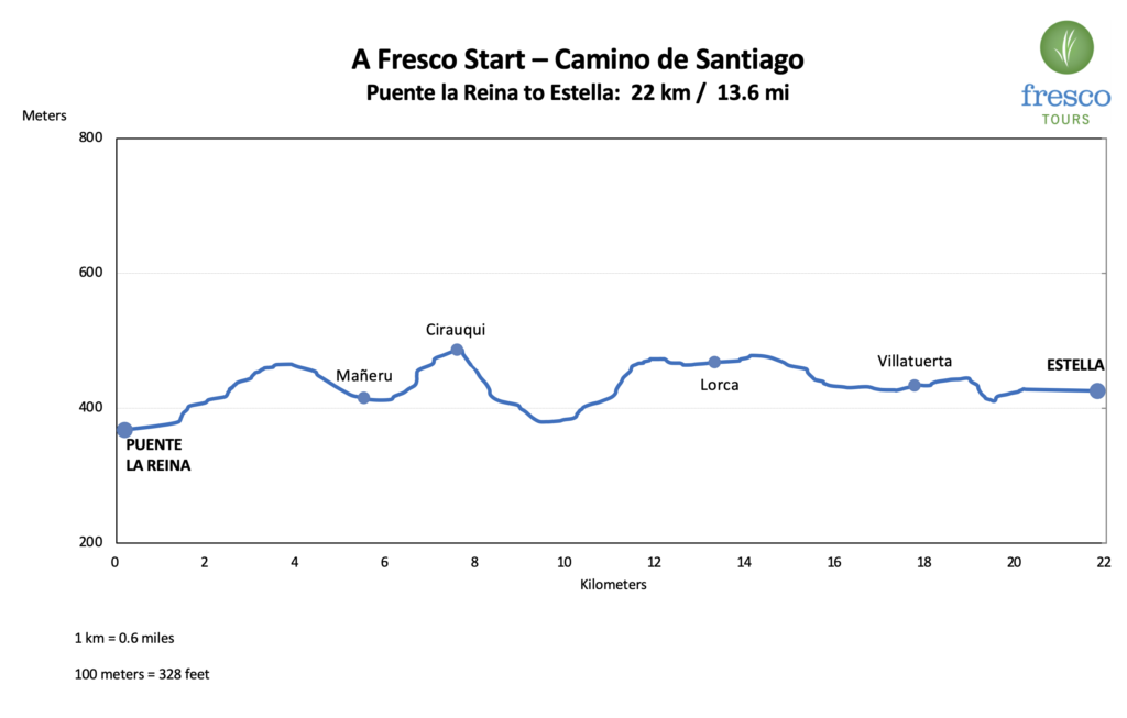 Elevation Profile for the Puente la Reina to Estella stage on the Camino de Santiago