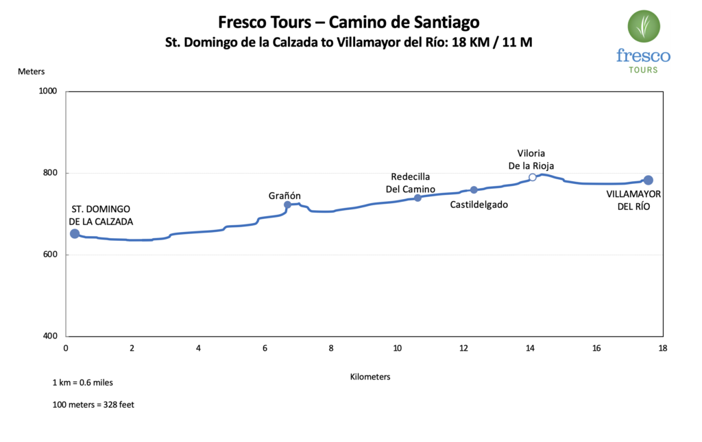 Elevation Profile for the Santo Domingo de la Calzada to Villamayor del Río stage on the Camino de Santiago