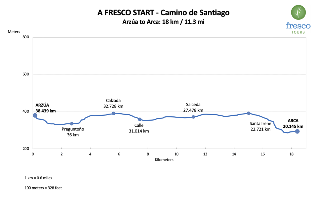 Elevation Profile for the Arzúa to Arca stage on the Camino de Santiago