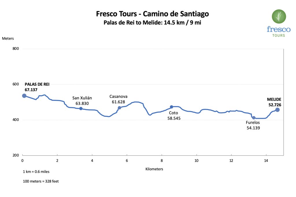 Elevation Profile for the Palas de Rei to Melide stage on the Camino de Santiago