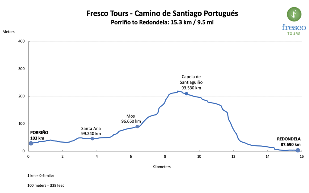 Elevation Profile for the Porriño to Redondela stage on the Camino Portugués