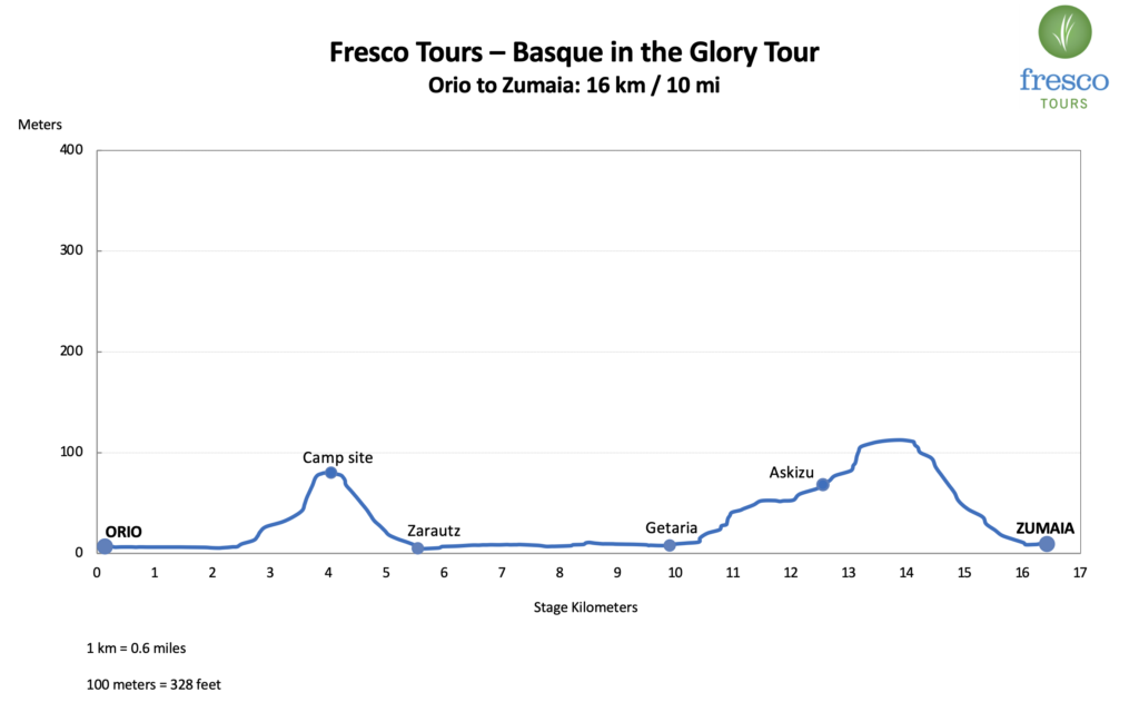 Elevation Profile for the Orio to Zumaia stage on the Camino de Santiago del Norte