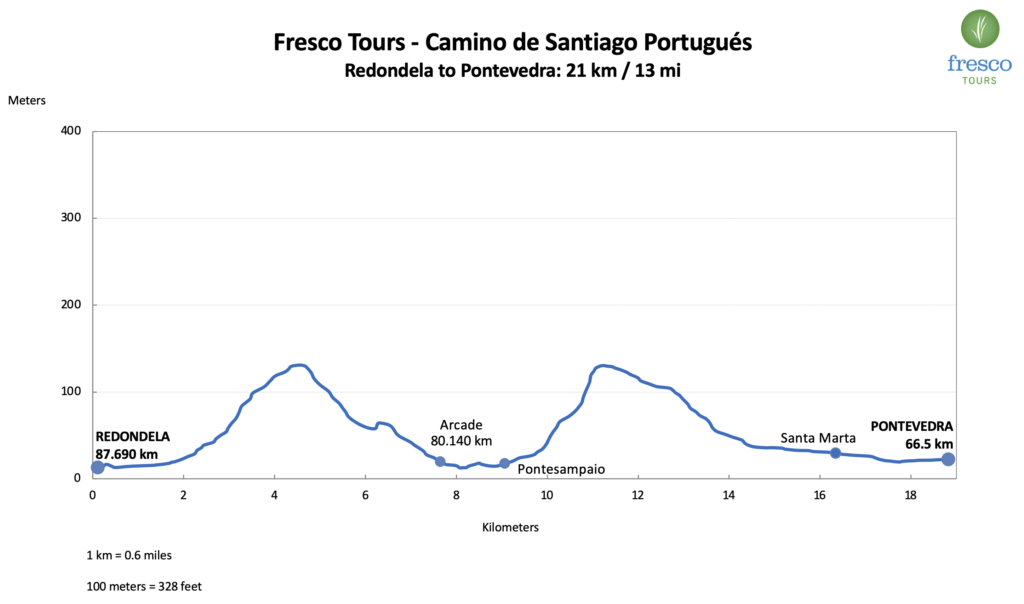 Elevation Profile for the Redondela to Pontevedra stage on the Camino Portugués