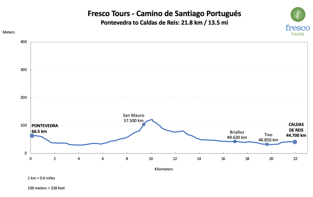 Elevation Profile for the Pontevedra to Caldas de Reis stage on the Camino Portugués