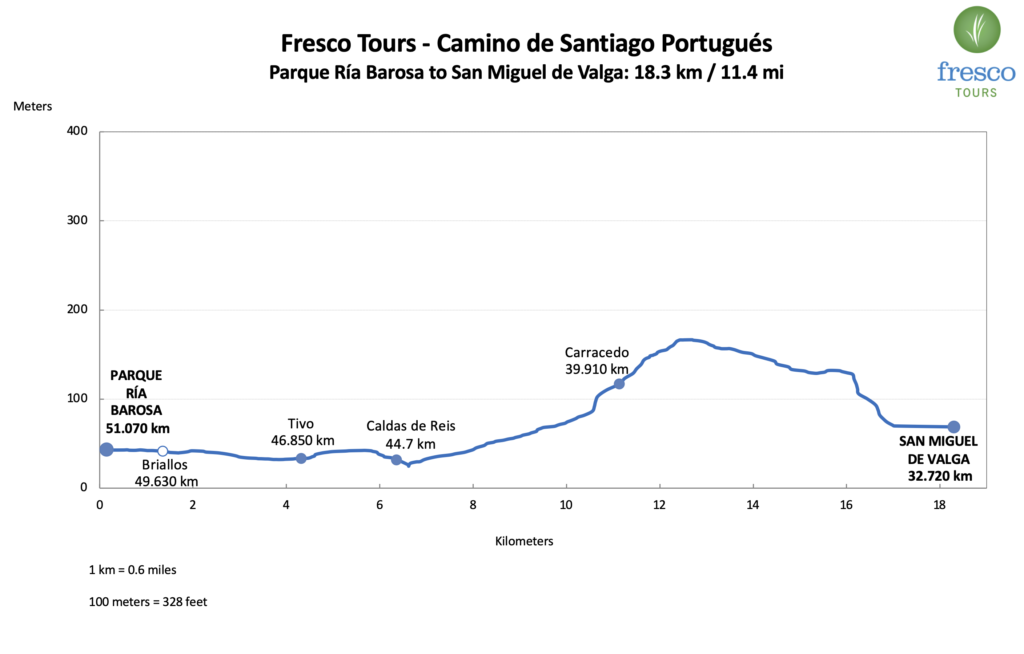 Elevation Profile for the Ría Barosa to San Miguel de Valga stage on the Camino Portugués