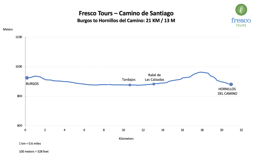 Elevation Profile for the Burgos to Hornillos stage on the Camino de Santiago