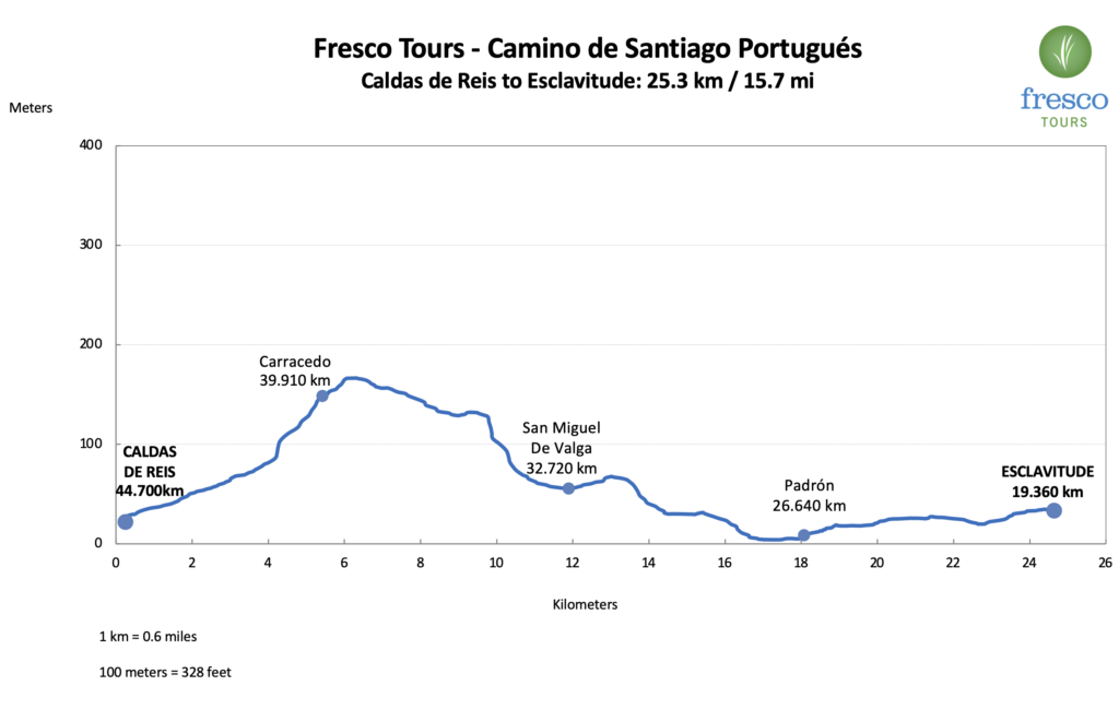 Elevation Profile for the Caldas de Reis to Esclavitude stage on the Camino Portugués