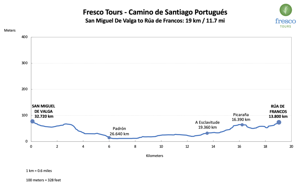 Elevation Profile for the San Miguel de Valga to Rúa de Francos stage on the Camino Portugués