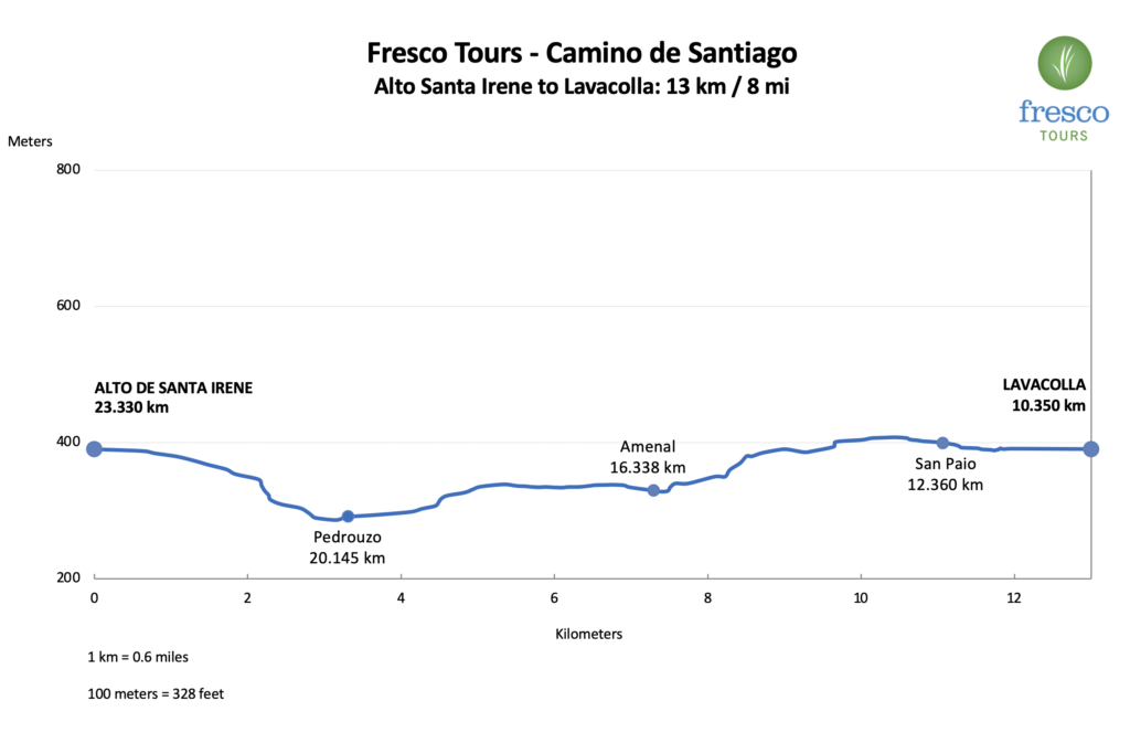 Elevation Profile for the Alto de Santa Irene to Lavacolla stage on the Camino de Santiago