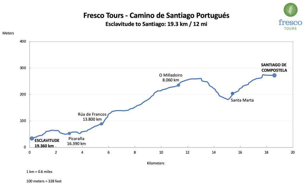 Elevation Profile for the Esclavitude to Santiago de Compostela stage on the Camino Portugués