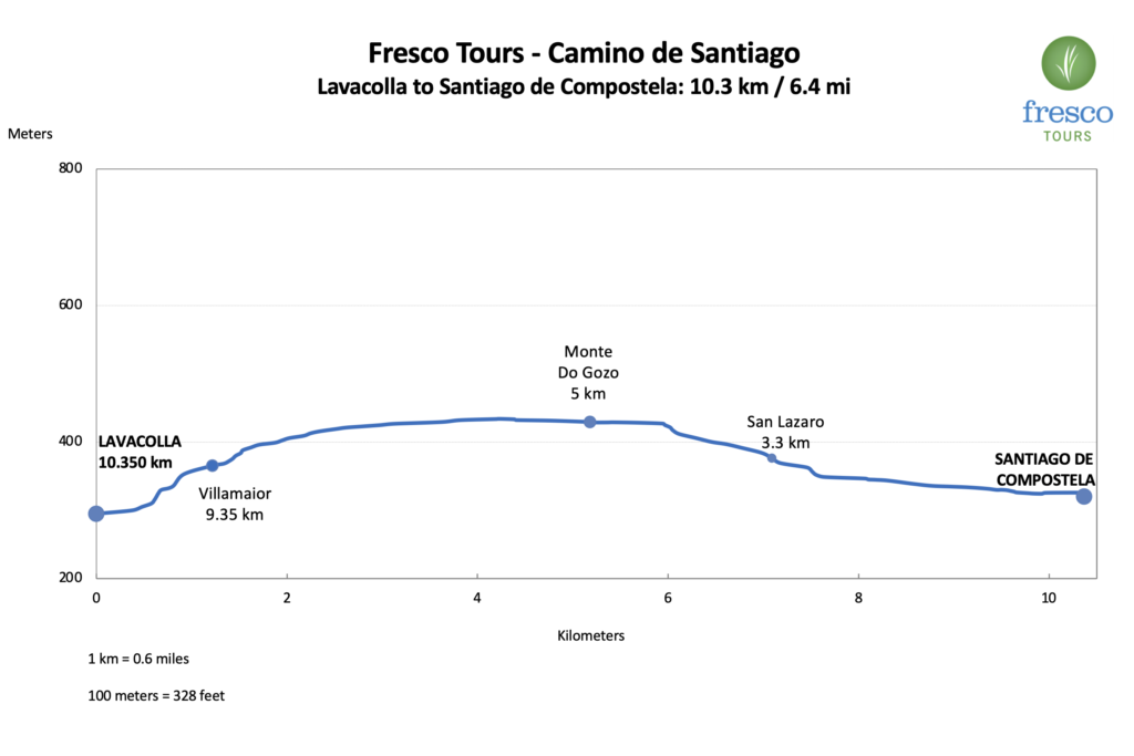 Elevation Profile for the Lavacolla to Santiago de Compostela stage on the Camino de Santiago