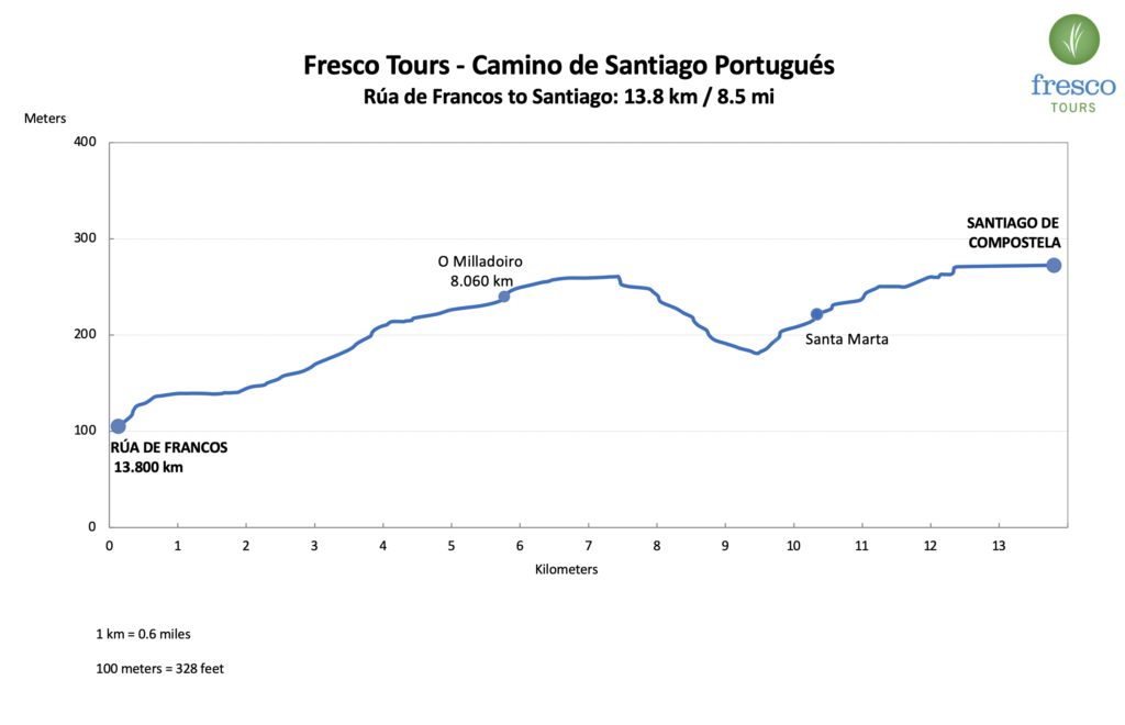 Elevation Profile for the Rúa de Francos to Santiago de Compostela stage on the Camino Portugués