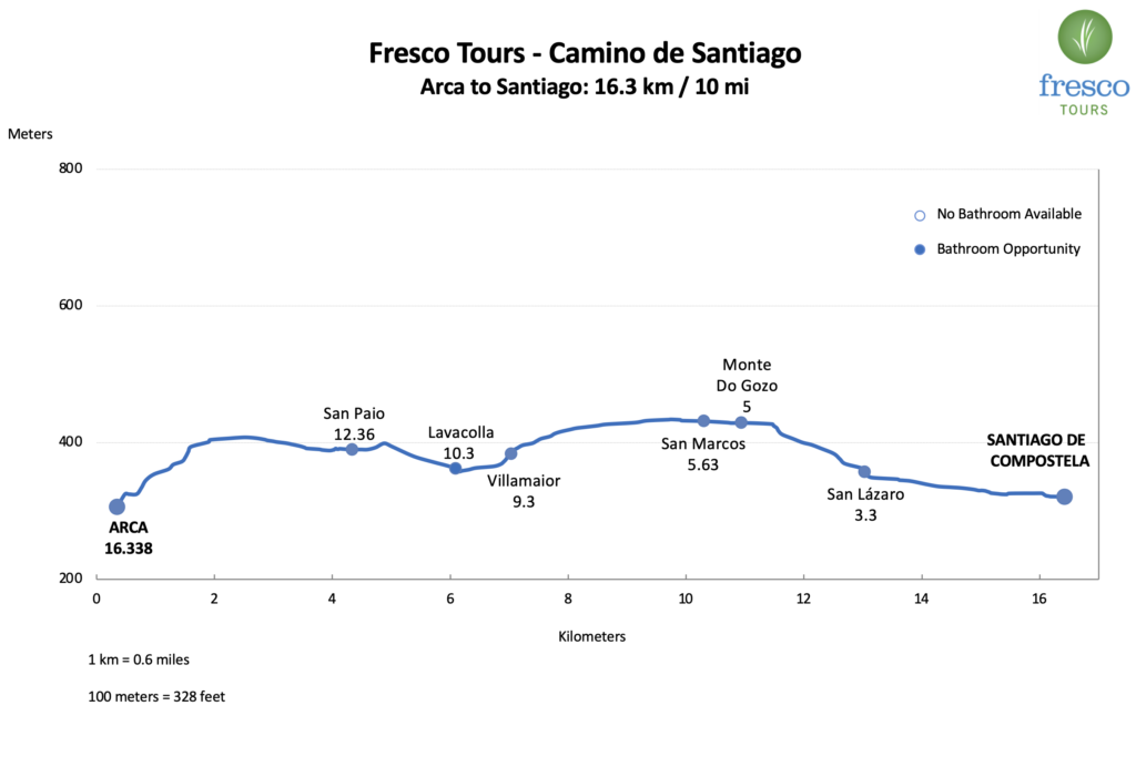 Elevation Profile for the Arca to Santiago de Compostela stage on the Camino de Santiago