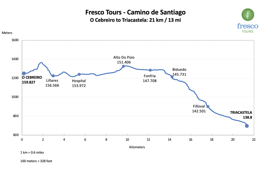 Elevation Profile for the O Cebreiro to Triacastela stage on the Camino de Santiago
