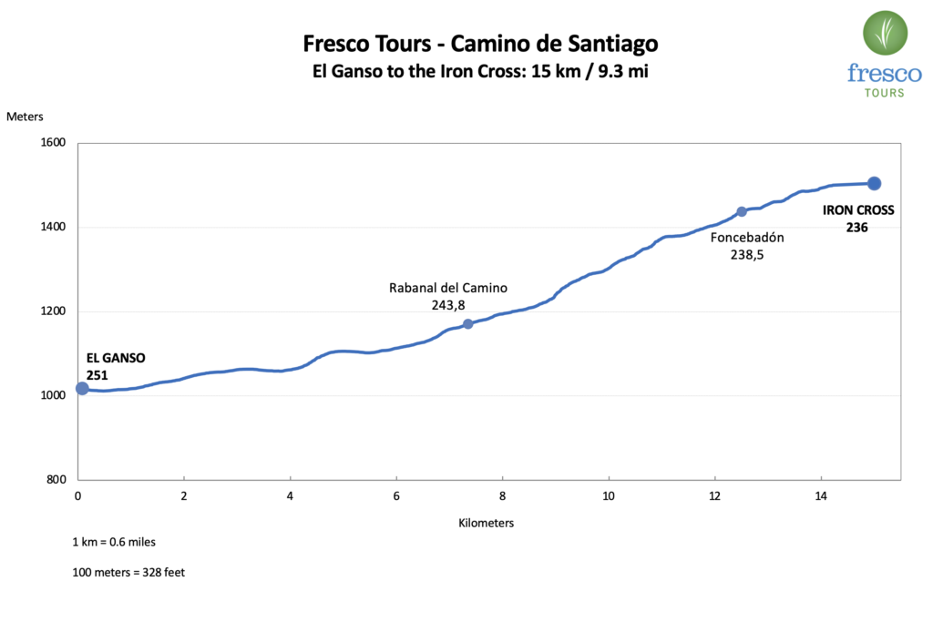 Elevation Profile for the El Ganso to the Iron Cross stage on the Camino de Santiago