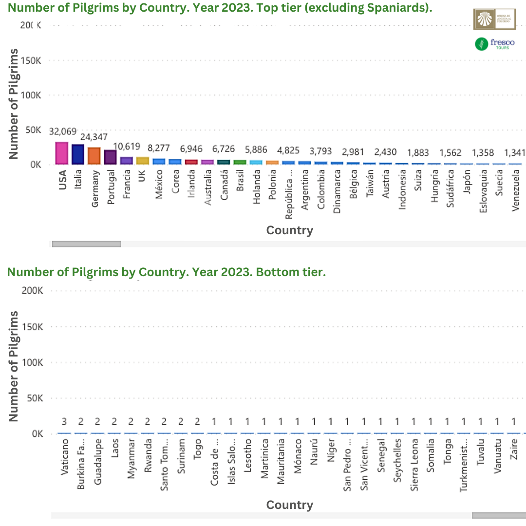 Pilgrim Nationalities on the Camino de Santiago in 2023